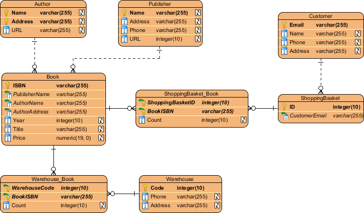 Interactive ERD Diagram Tool
